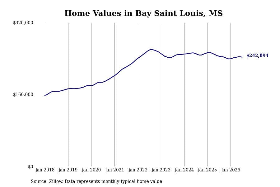 #7. Bay Saint Louis, MS