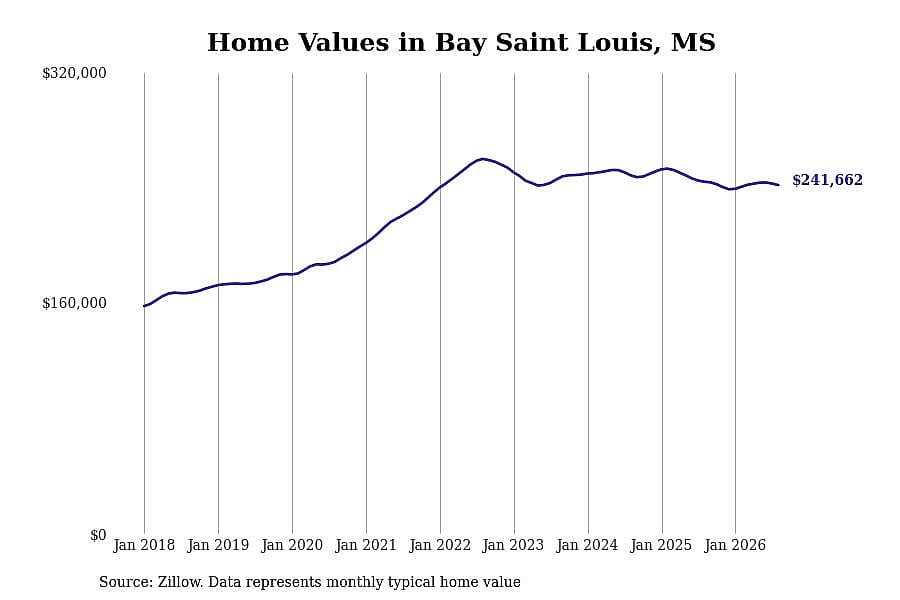#7. Bay Saint Louis, MS