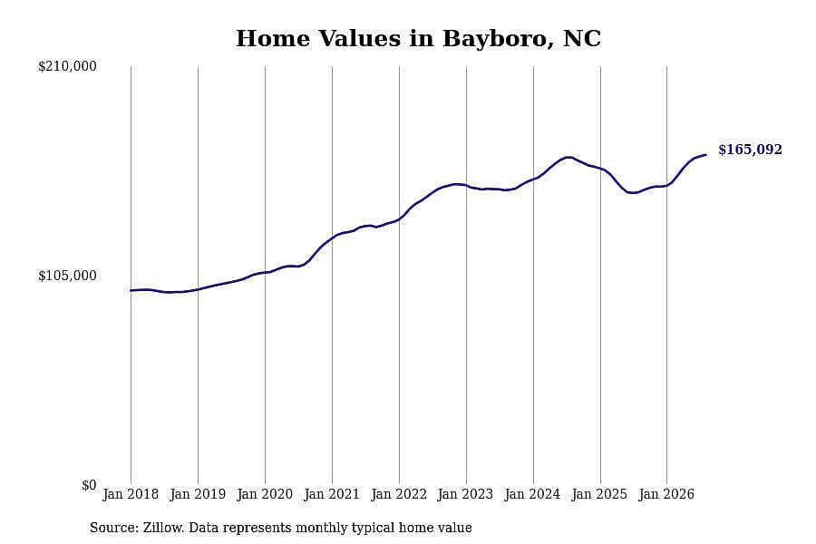 #18. Bayboro, NC