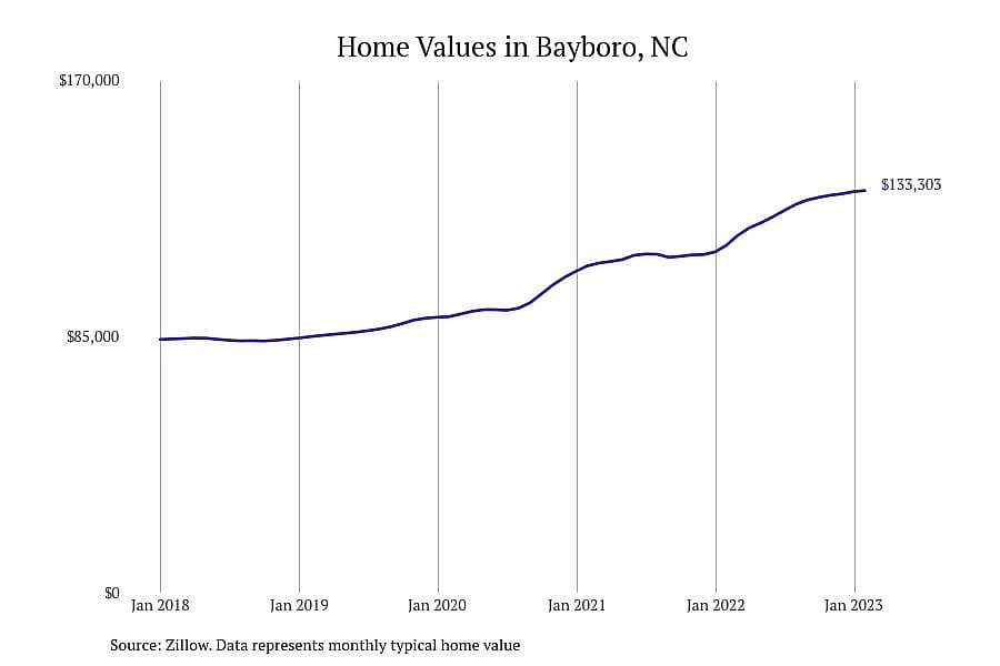 #18. Bayboro, NC