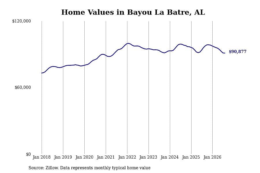 #20. Bayou La Batre, AL
