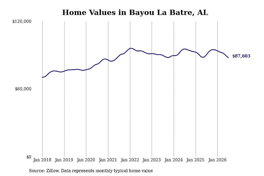 #20. Bayou La Batre, AL