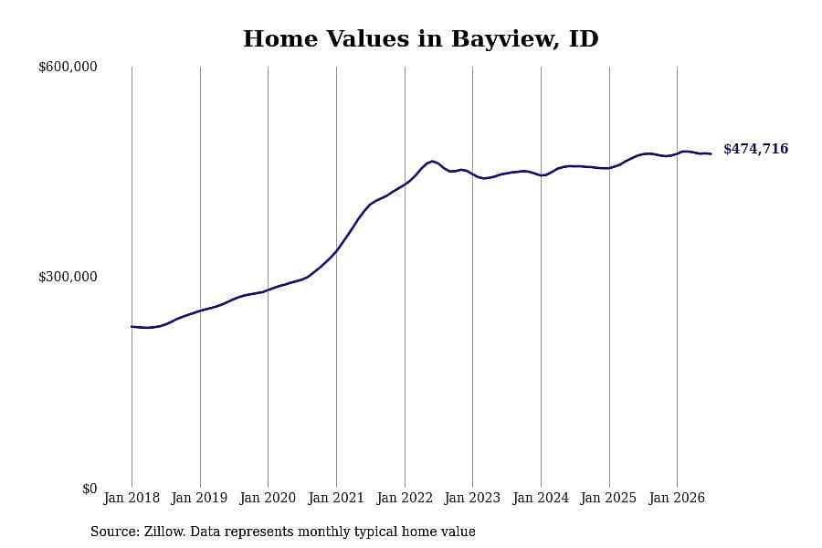 #12. Bayview, ID