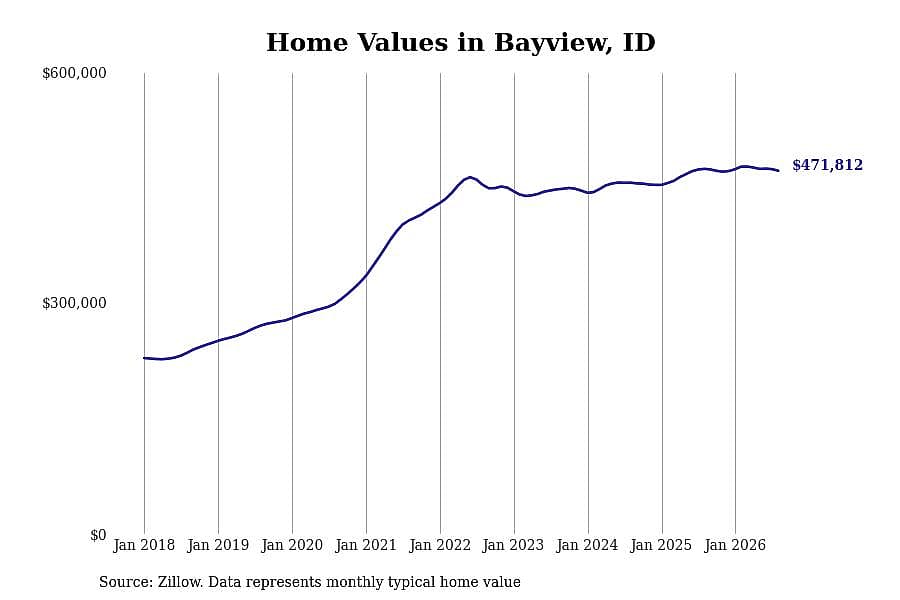 #12. Bayview, ID