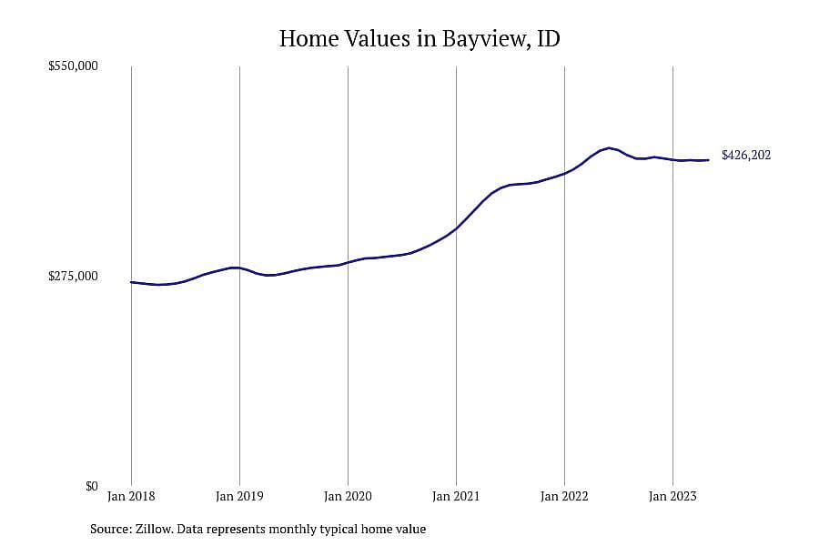 #11. Bayview, ID