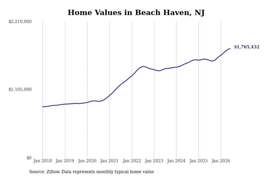 #28. Beach Haven, NJ