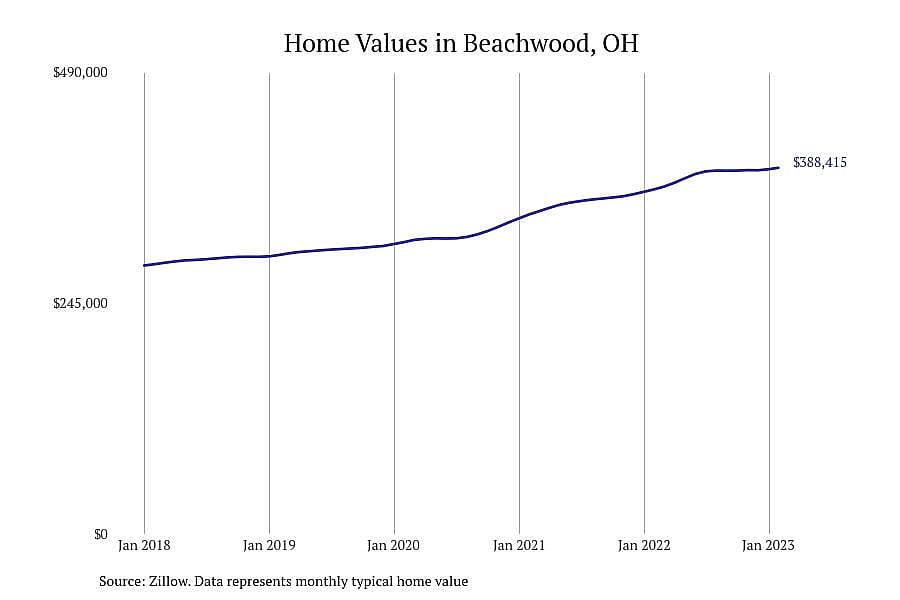 #14. Beachwood, OH