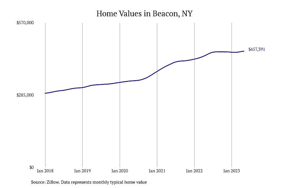 #9. Beacon, NY