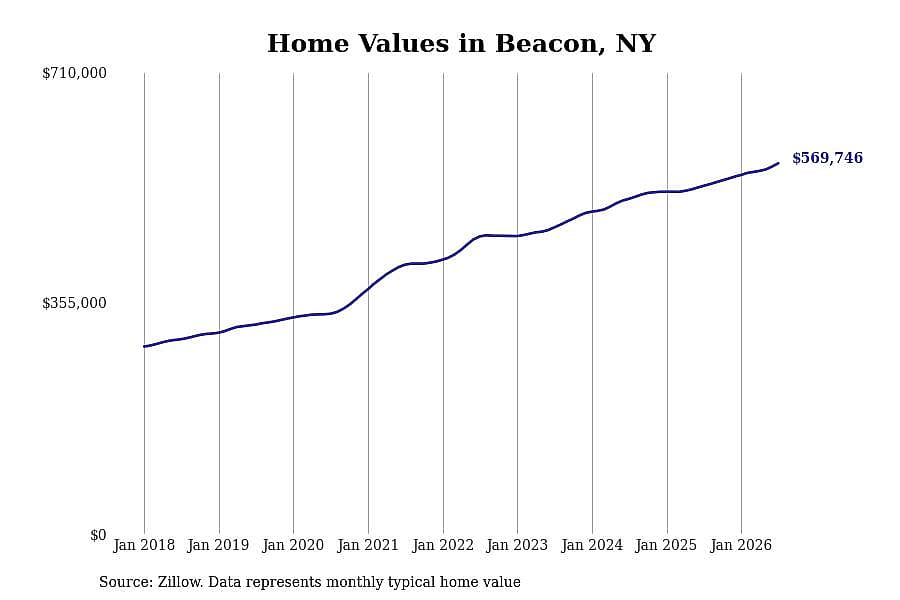 #4. Beacon, NY