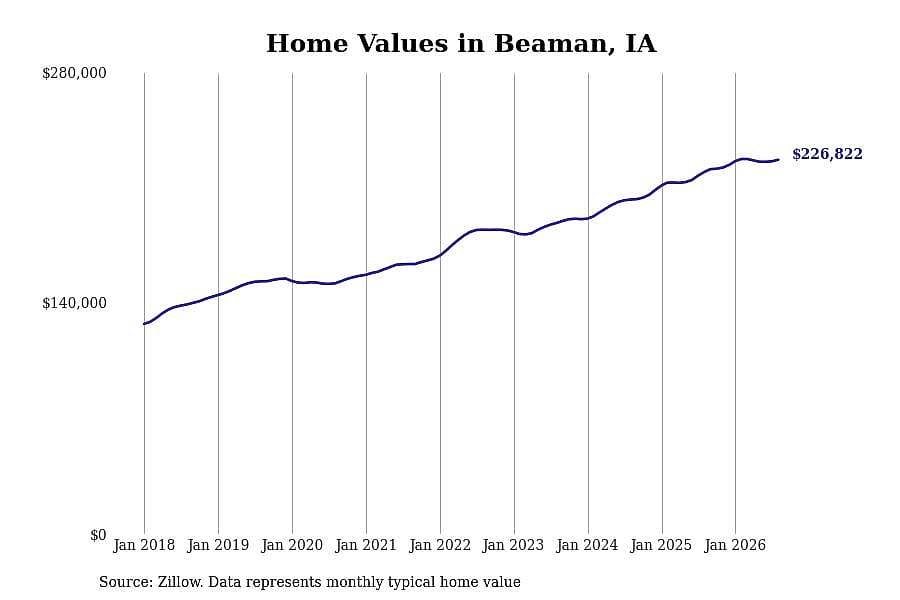 #16. Beaman, IA