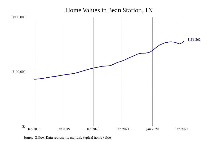 #13. Bean Station, TN