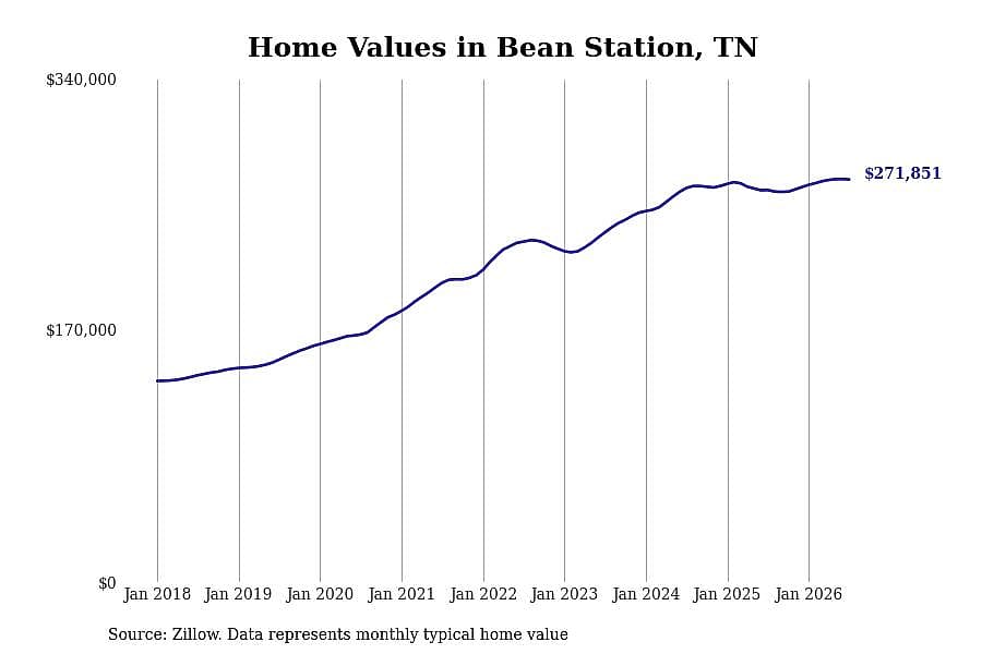 #10. Bean Station, TN