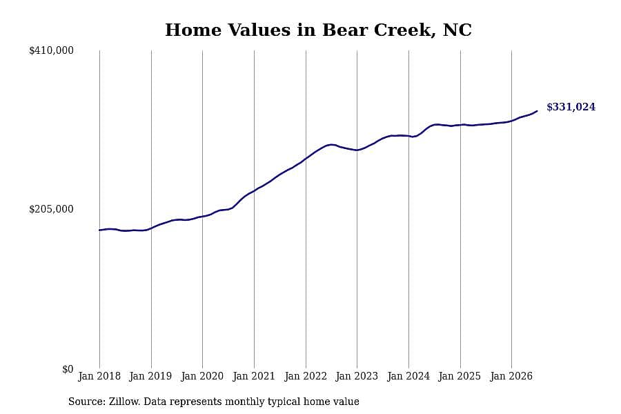 #2. Bear Creek, NC