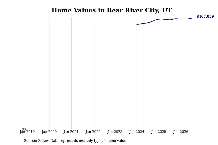 #28. Bear River City, UT