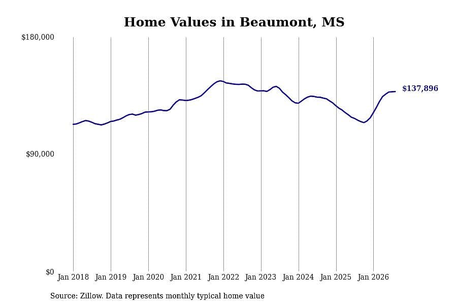#2. Beaumont, MS