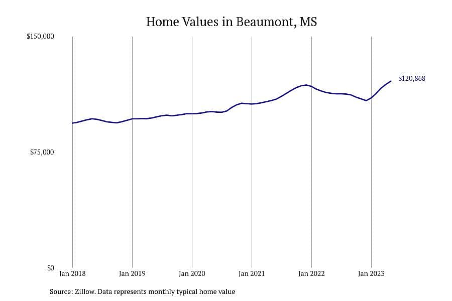 #5. Beaumont, MS