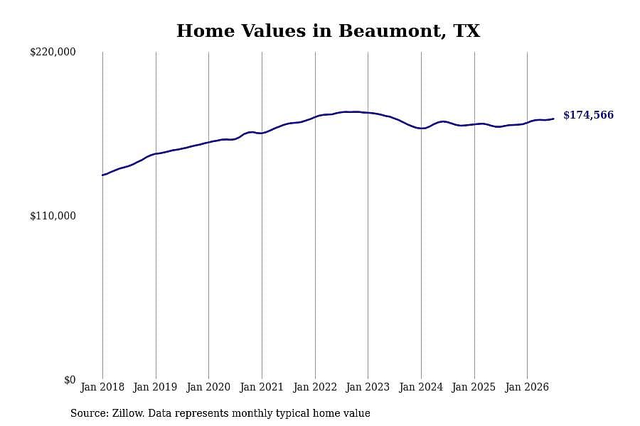 #17. Beaumont, TX