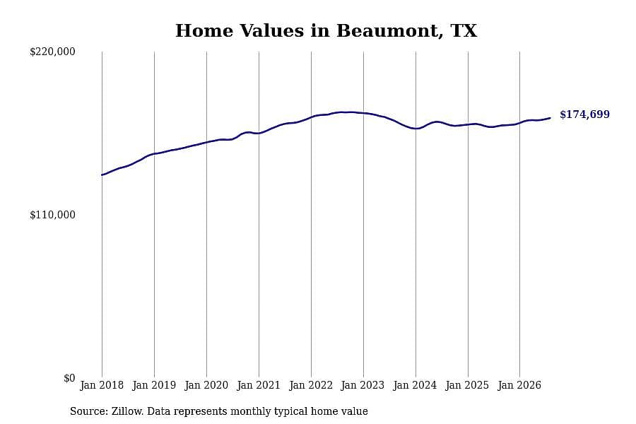 #17. Beaumont, TX