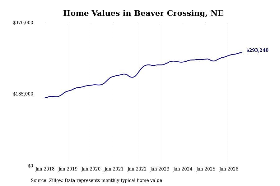 #19. Beaver Crossing, NE