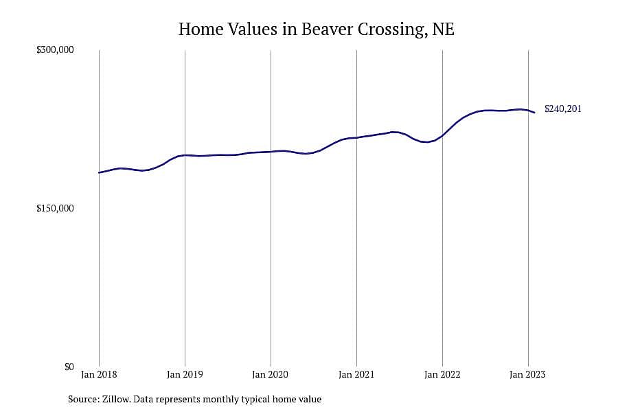 #18. Beaver Crossing, NE
