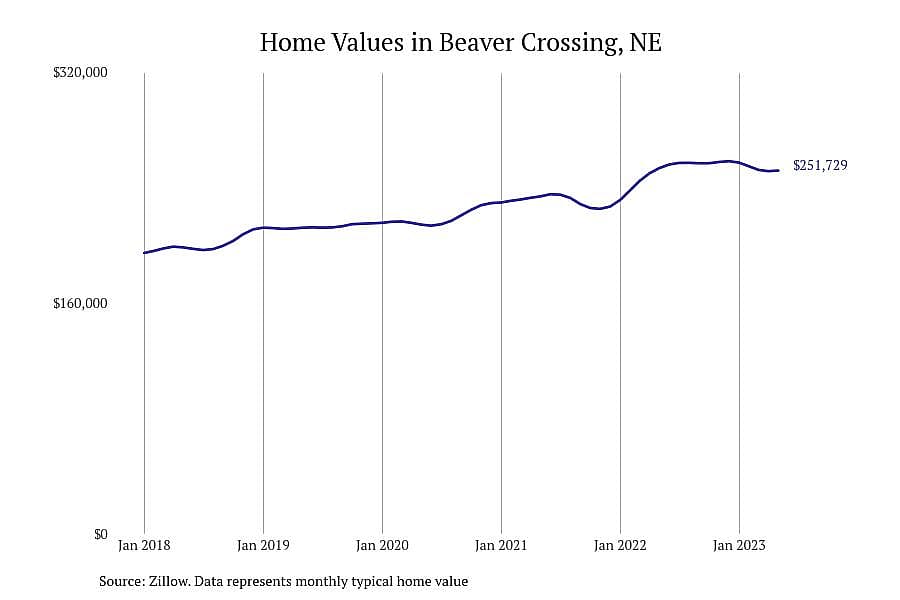 #24. Beaver Crossing, NE
