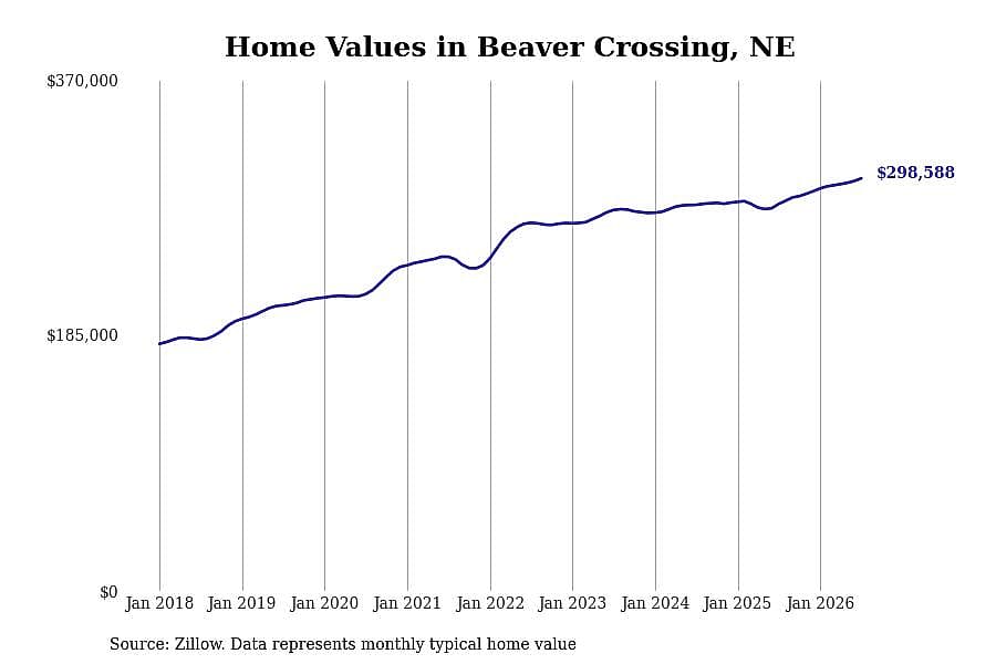 #18. Beaver Crossing, NE