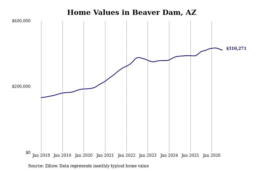 #8. Beaver Dam, AZ