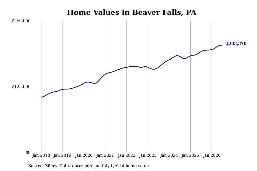 #20. Beaver Falls, PA