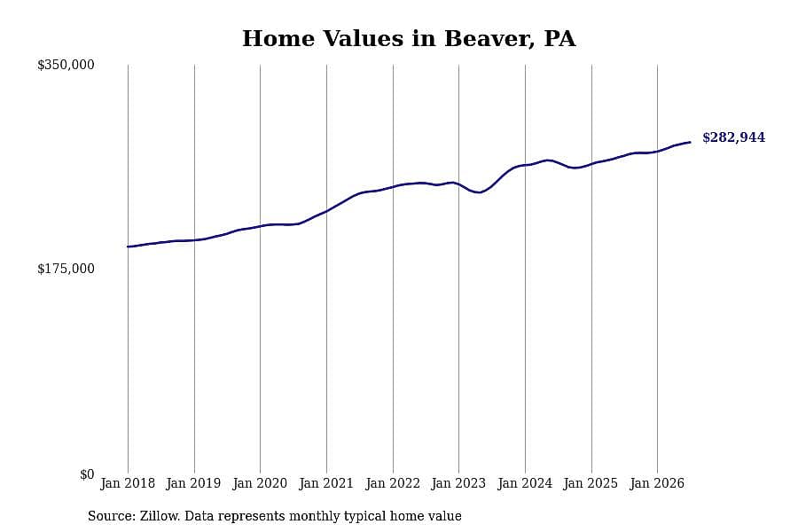 #24. Beaver, PA