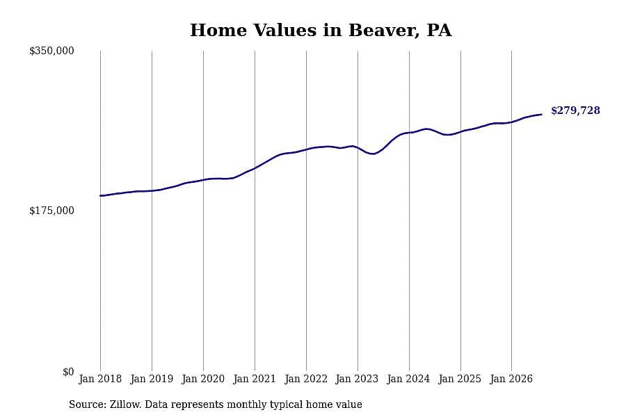 #29. Beaver, PA