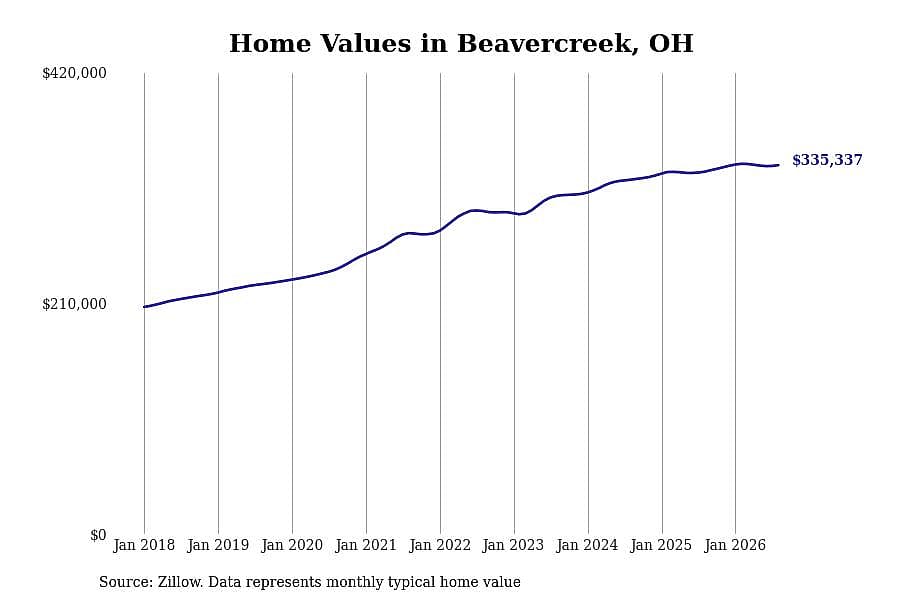 #8. Beavercreek, OH