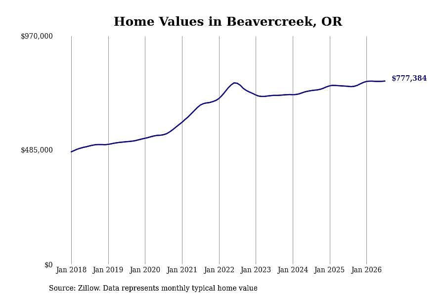 #10. Beavercreek