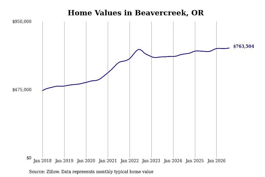 #8. Beavercreek, OR