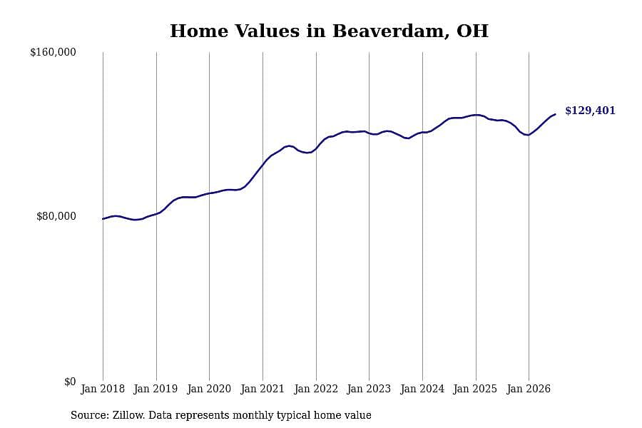 #10. Beaverdam, OH