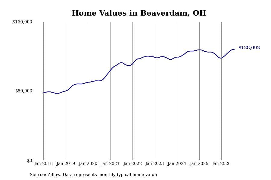 #9. Beaverdam, OH