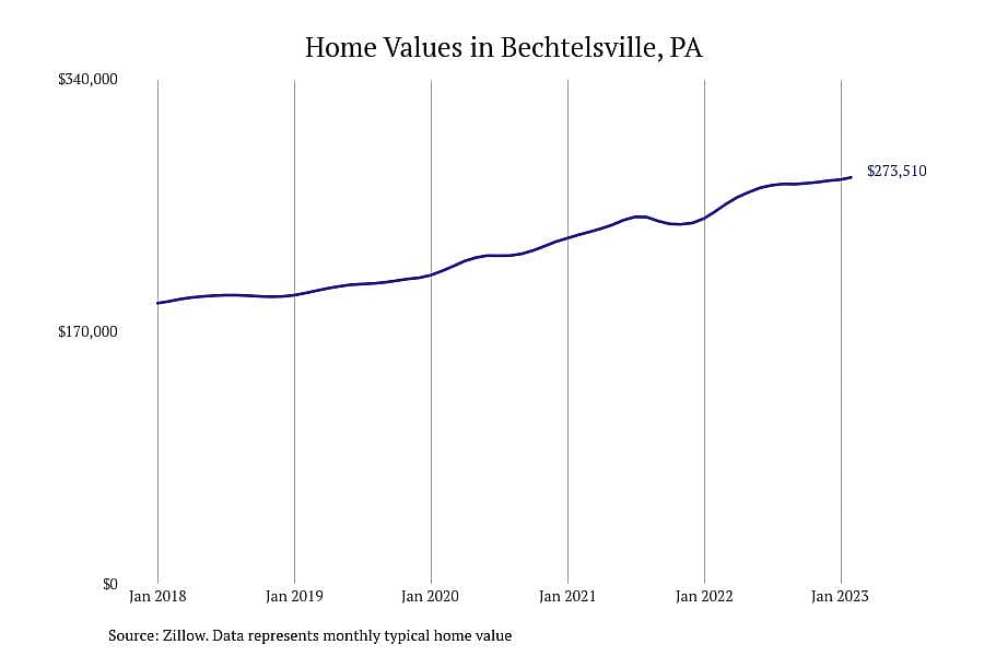 #11. Bechtelsville, PA