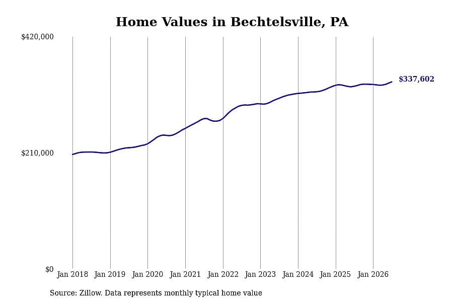 #20. Bechtelsville, PA