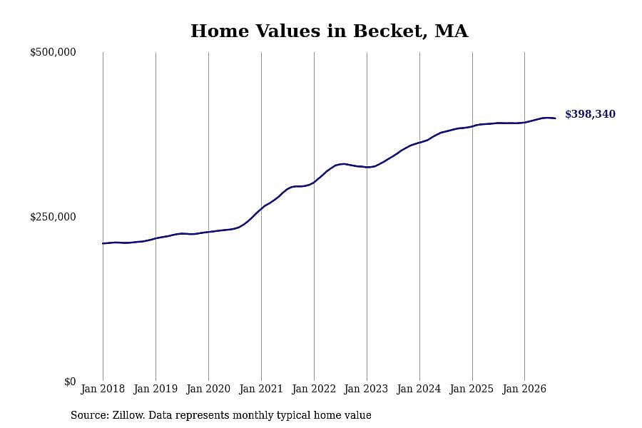 #16. Becket, MA