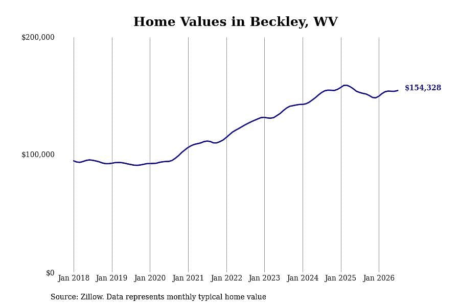 #18. Beckley, WV