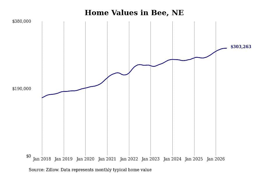 #17. Bee, NE