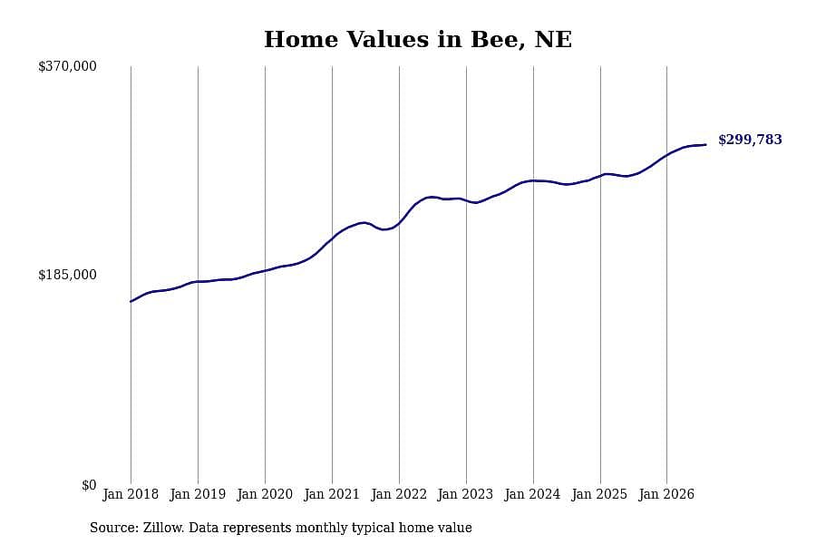 #12. Bee, NE
