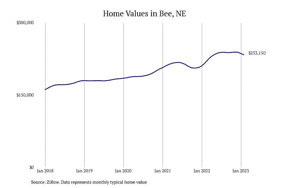 #20. Bee, NE