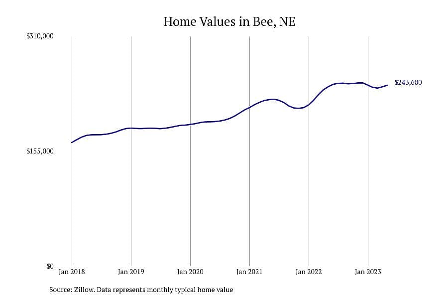 #22. Bee, NE