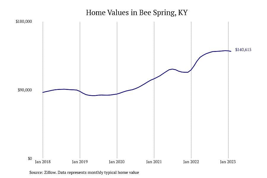 #13. Bee Spring, KY