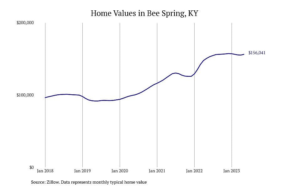 #14. Bee Spring, KY