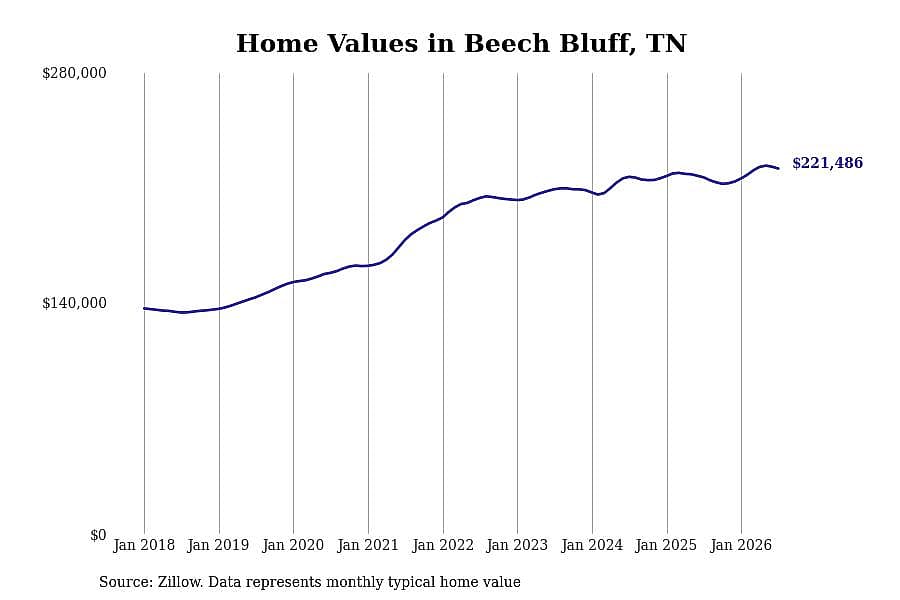 #4. Beech Bluff, TN