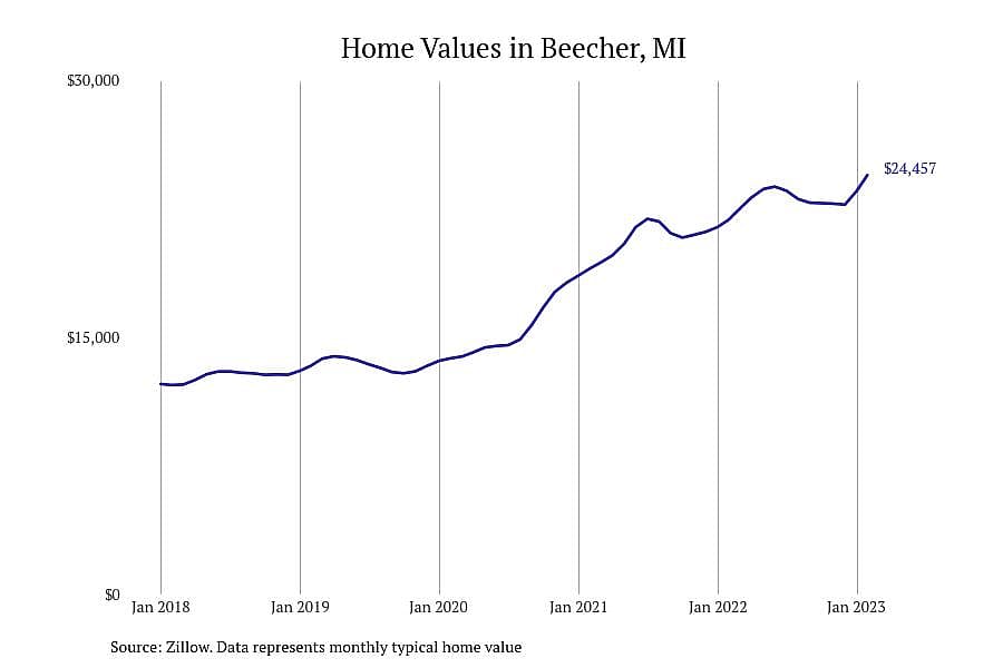 #19. Beecher, MI