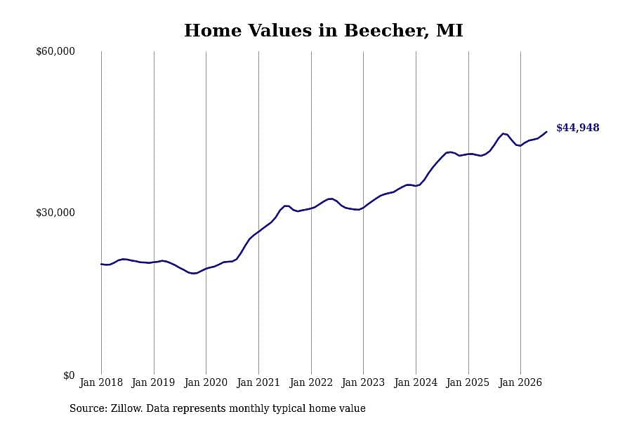 #16. Beecher, MI