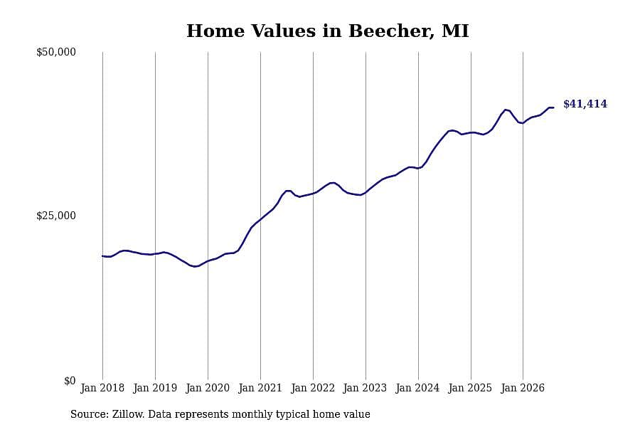 #17. Beecher, MI