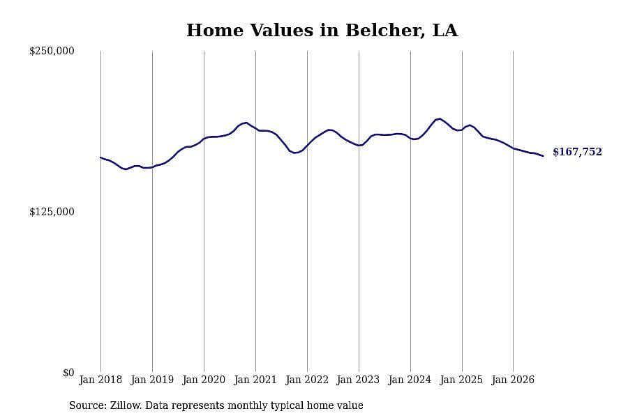 #10. Belcher, LA
